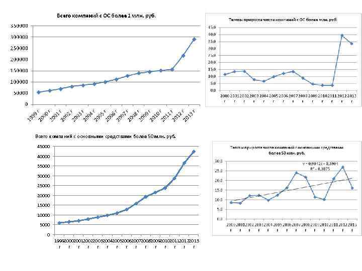 Всего компаний с основными средствами более 50 млн. руб. 45000 40000 35000 30000 25000