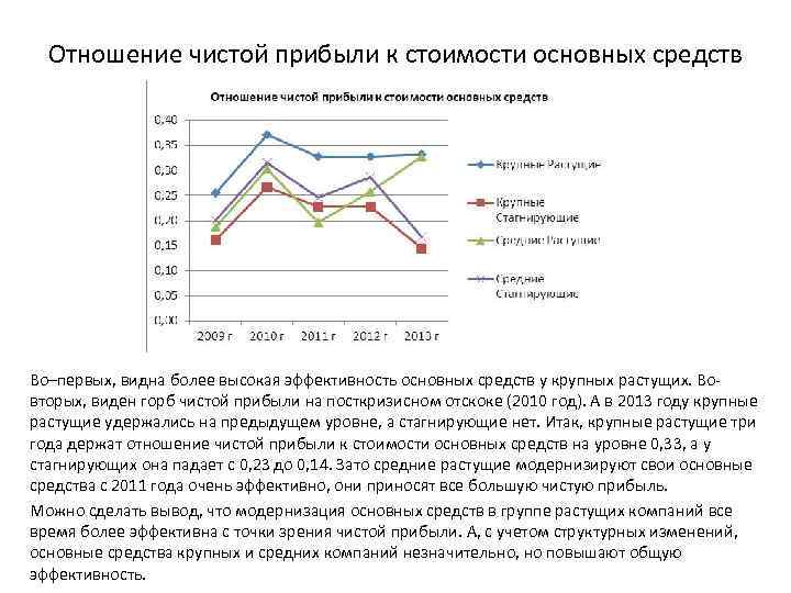 Отношение чистой прибыли к стоимости основных средств Во–первых, видна более высокая эффективность основных средств