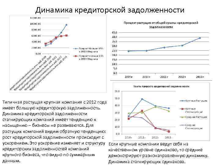 Динамика кредиторской задолженности Типичная растущая крупная компания с 2012 года имеет большую кредиторскую задолженность.