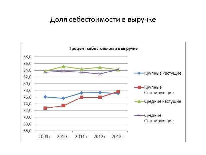Доля себестоимости в выручке 