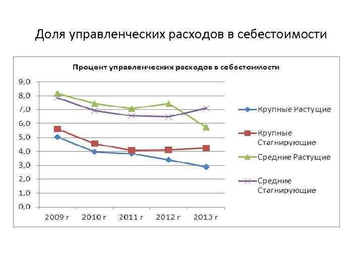 Доля управленческих расходов в себестоимости 