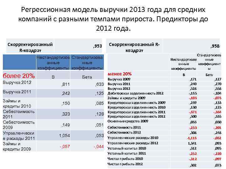Регрессионная модель выручки 2013 года для средних компаний с разными темпами прироста. Предикторы до
