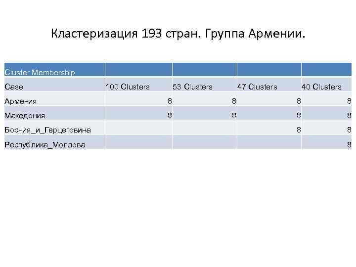 Кластеризация 193 стран. Группа Армении. Cluster Membership Case 100 Clusters 53 Clusters 47 Clusters