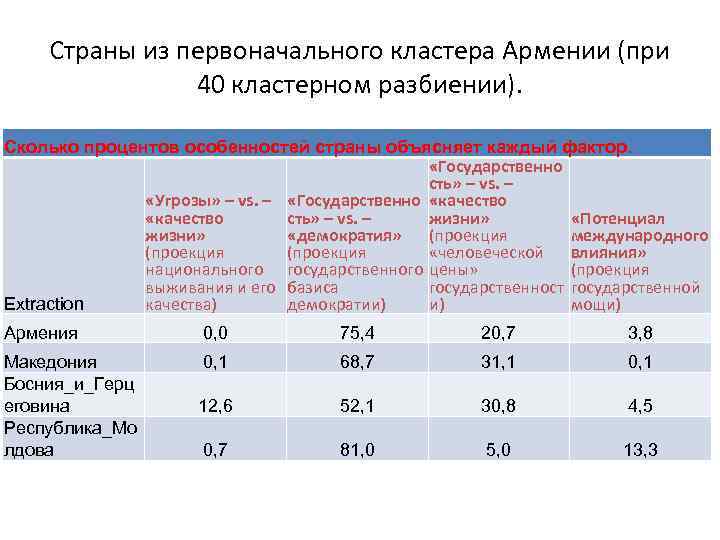Страны из первоначального кластера Армении (при 40 кластерном разбиении). Сколько процентов особенностей страны объясняет