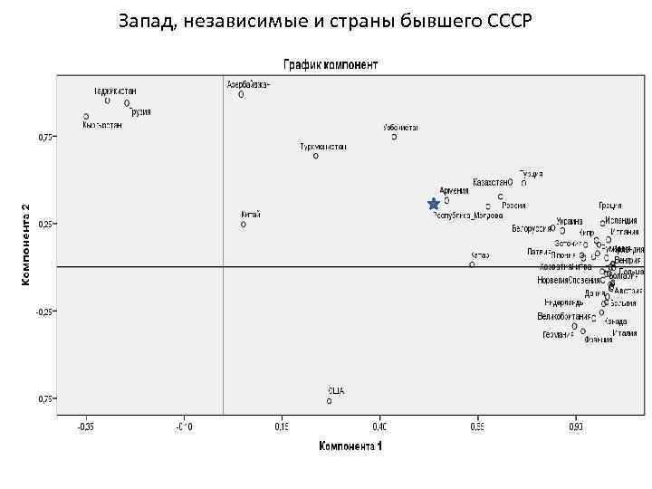 Запад, независимые и страны бывшего СССР 