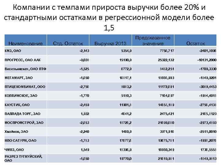 Компании с темпами прироста выручки более 20% и стандартными остатками в регрессионной модели более