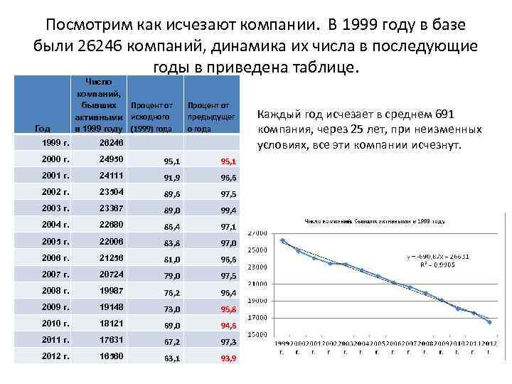 Посмотрим как исчезают компании. В 1999 году в базе были 26246 компаний, динамика их