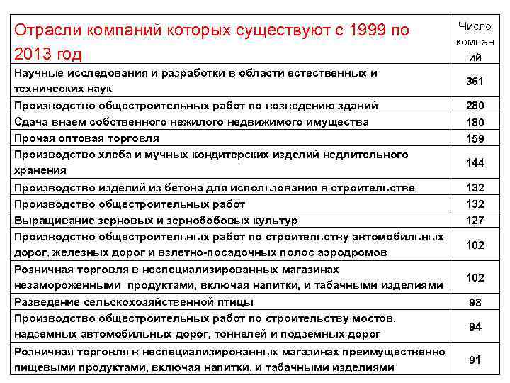 Отрасли компаний которых существуют с 1999 по 2013 год Научные исследования и разработки в