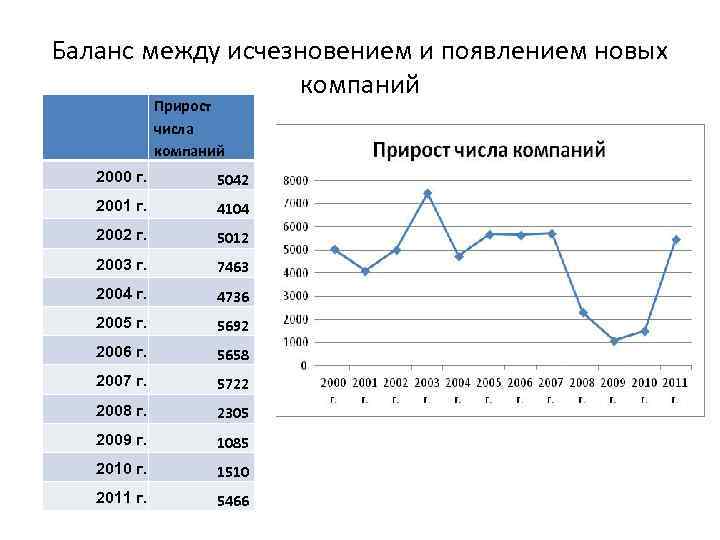 Баланс между исчезновением и появлением новых компаний Прирост числа компаний 2000 г. 5042 2001
