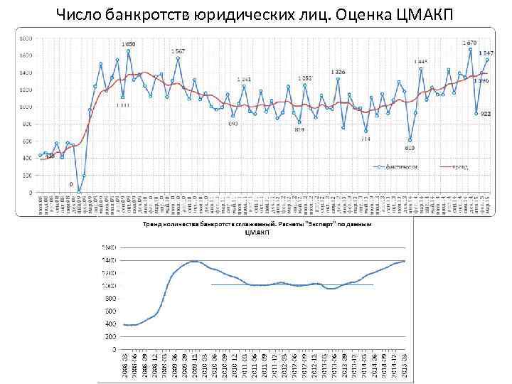 Число банкротств юридических лиц. Оценка ЦМАКП 