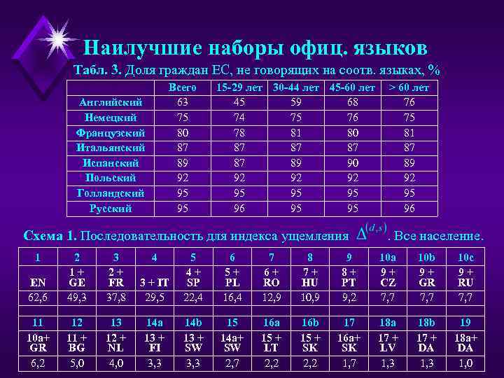 Наилучшие наборы офиц. языков Табл. 3. Доля граждан ЕС, не говорящих на соотв. языках,