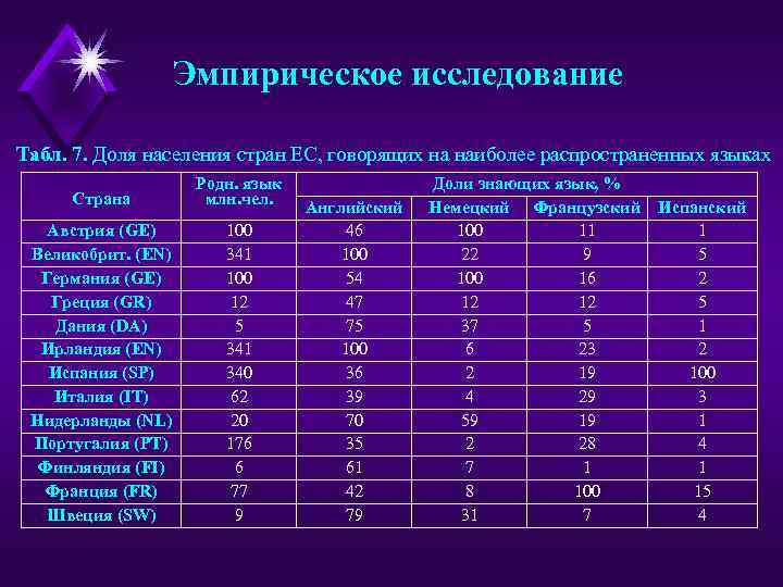 Эмпирическое исследование Табл. 7. Доля населения стран ЕС, говорящих на наиболее распространенных языках Страна