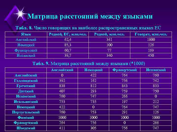 Матрица расстояний между языками Табл. 8. Число говорящих на наиболее распространенных языках ЕС Язык