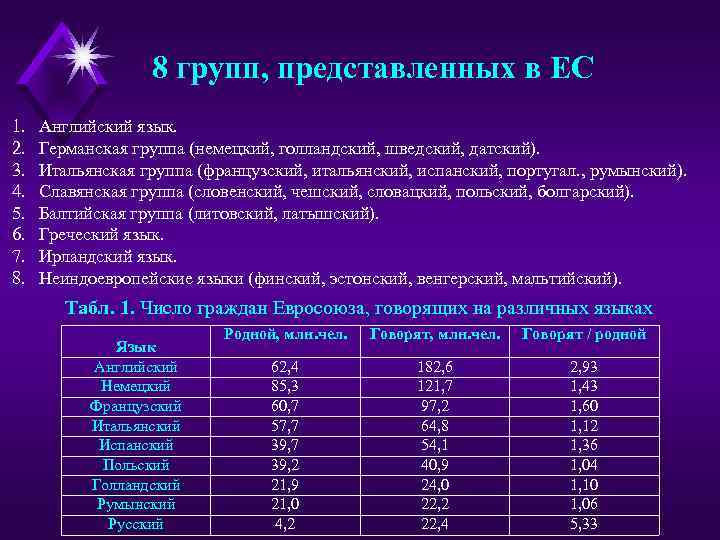 8 групп, представленных в ЕС 1. 2. 3. 4. 5. 6. 7. 8. Английский