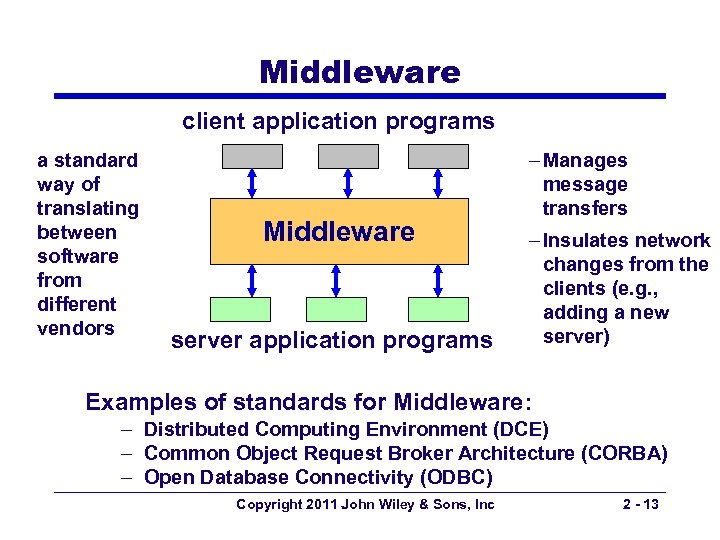 Middleware client application programs a standard way of translating between software from different vendors