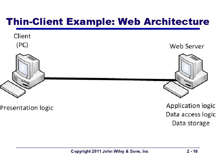 Thin-Client Example: Web Architecture Copyright 2011 John Wiley & Sons, Inc 2 - 19
