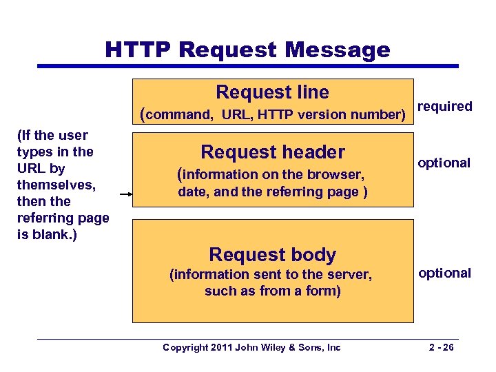 HTTP Request Message Request line (command, URL, HTTP version number) required (If the user