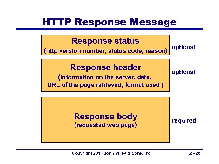 HTTP Response Message Response status (http version number, status code, reason) optional Response header