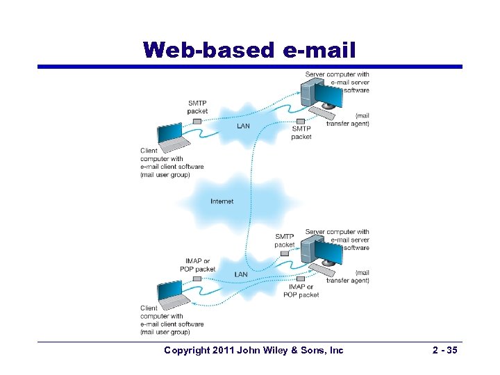 Web-based e-mail Copyright 2011 John Wiley & Sons, Inc 2 - 35 