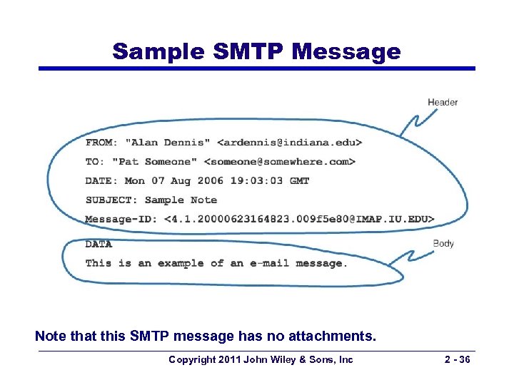 Sample SMTP Message Note that this SMTP message has no attachments. Copyright 2011 John