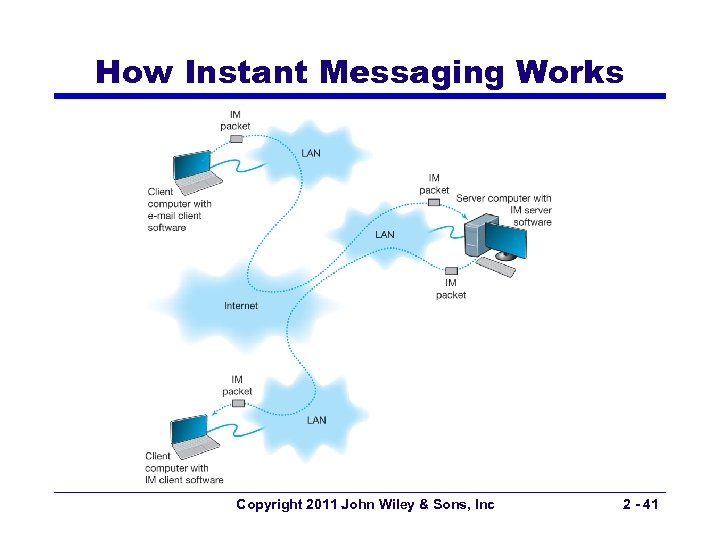How Instant Messaging Works Copyright 2011 John Wiley & Sons, Inc 2 - 41