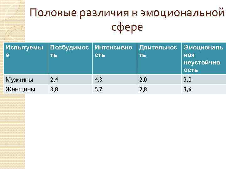 Половые различия в эмоциональной сфере Испытуемы е Возбудимос Интенсивно ть сть Длительнос ть Эмоциональ