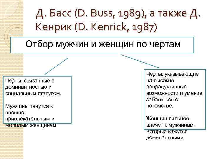 Д. Басс (D. Buss, 1989), а также Д. Кенрик (D. Kenrick, 1987) Отбор мужчин