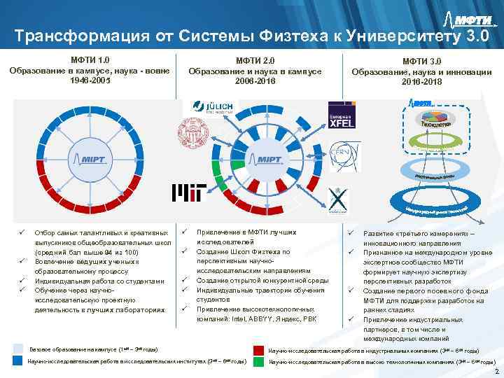 Трансформация от Системы Физтеха к Университету 3. 0 МФТИ 1. 0 Образование в кампусе,