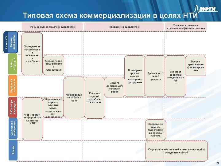 Типовая схема коммерциализации в целях НТИ Бизнессообщество Инно. структура Определение потребности в технологиях и