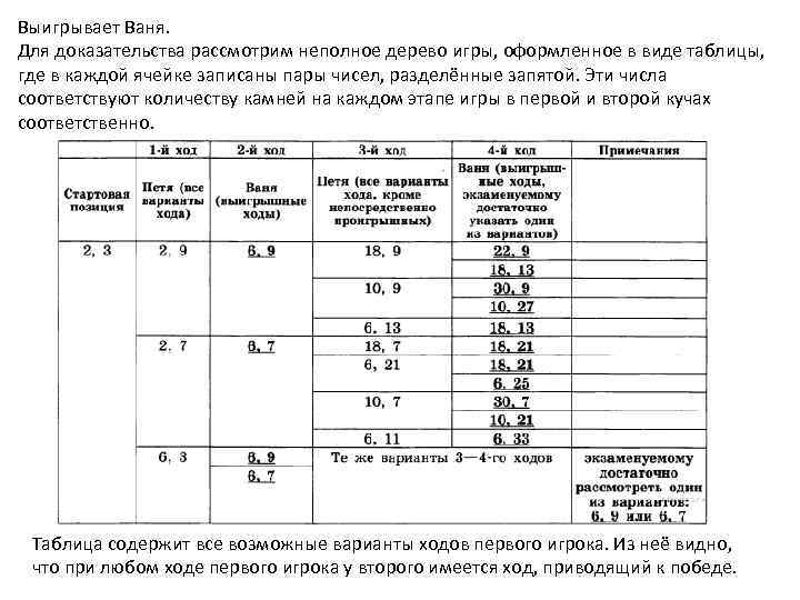 Выигрывает Ваня. Для доказательства рассмотрим неполное дерево игры, оформленное в виде таблицы, где в