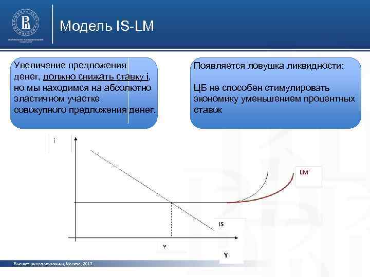 Модель IS-LM Увеличение предложения денег, должно снижать ставку i, но мы находимся на абсолютно