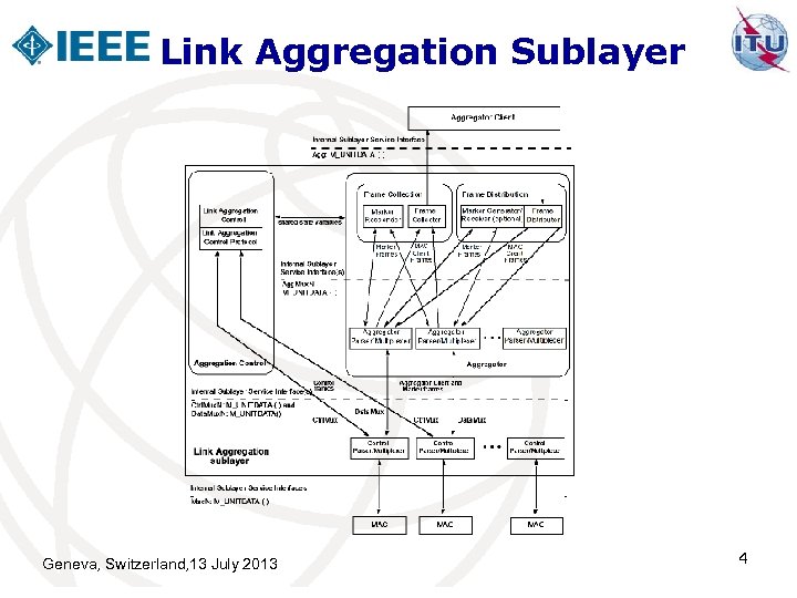 Link Aggregation Sublayer Geneva, Switzerland, 13 July 2013 4 