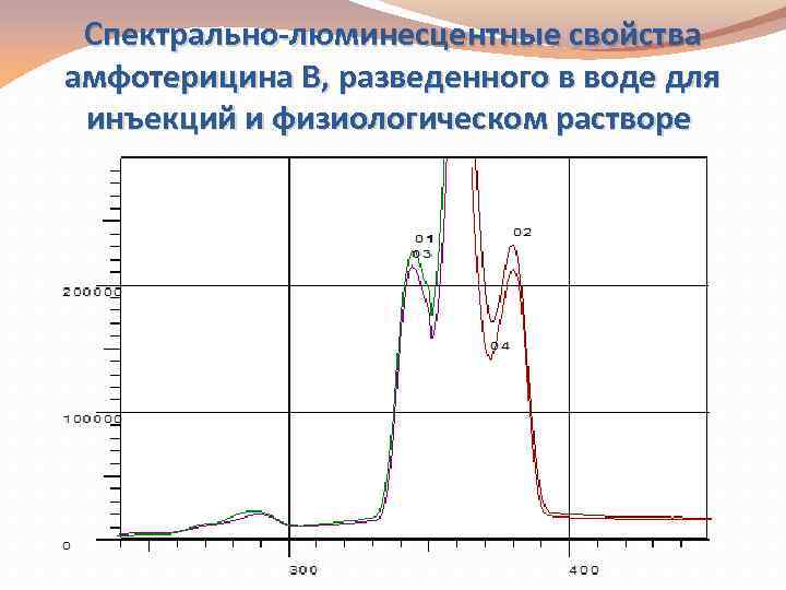 Спектрально-люминесцентные свойства амфотерицина В, разведенного в воде для инъекций и физиологическом растворе 
