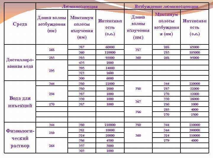 Люминесценция Среда Длина волны Максимум Интенсивн возбуждения полосы ость (нм) излучения (о. е. )