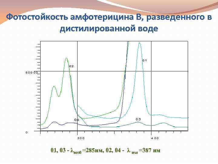 Фотостойкость амфотерицина В, разведенного в дистилированной воде 01, 03 - λвозб =285 нм, 02,