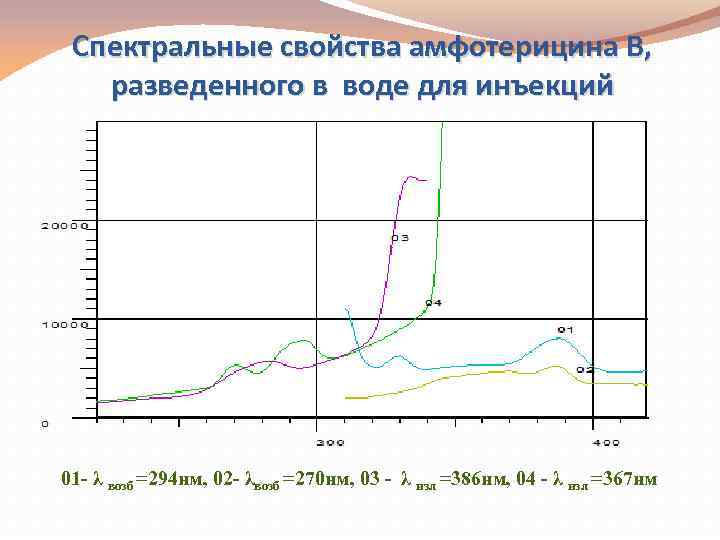 Спектральные свойства амфотерицина В, разведенного в воде для инъекций 01 - λ возб =294