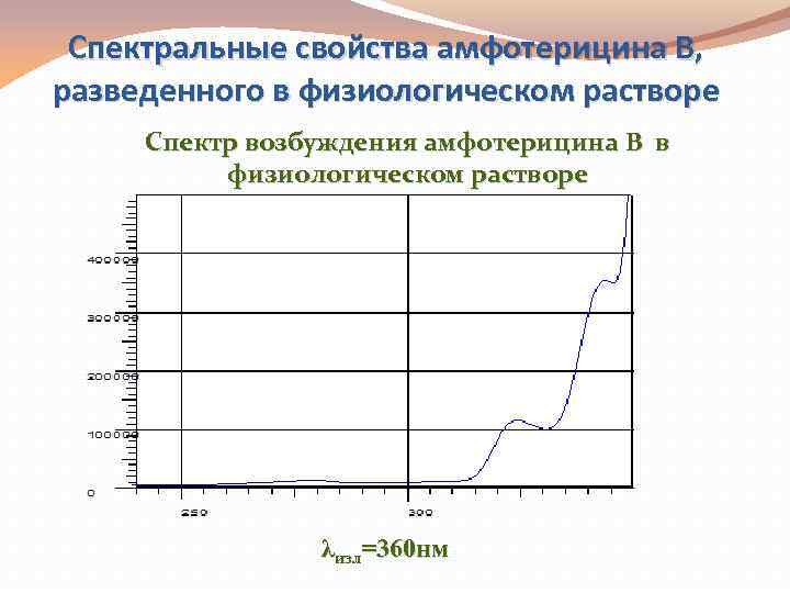 Спектральные свойства амфотерицина В, разведенного в физиологическом растворе Спектр возбуждения амфотерицина В в физиологическом