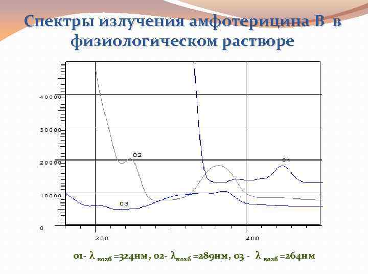 Спектры излучения амфотерицина В в физиологическом растворе 01 - λ возб =324 нм, 02