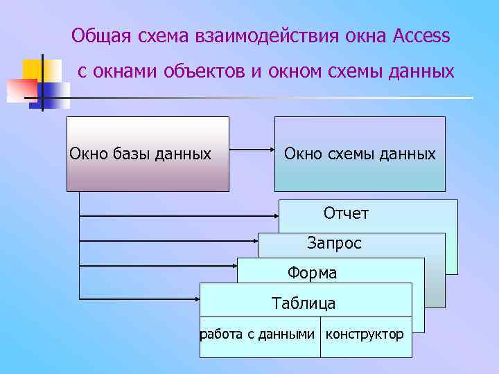 Общая схема взаимодействия окна Access c окнами объектов и окном схемы данных Окно базы