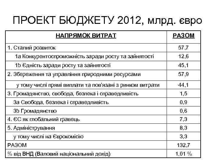 ПРОЕКТ БЮДЖЕТУ 2012, млрд. євро НАПРЯМОК ВИТРАТ 1. Сталий розвиток РАЗОМ 57, 7 1