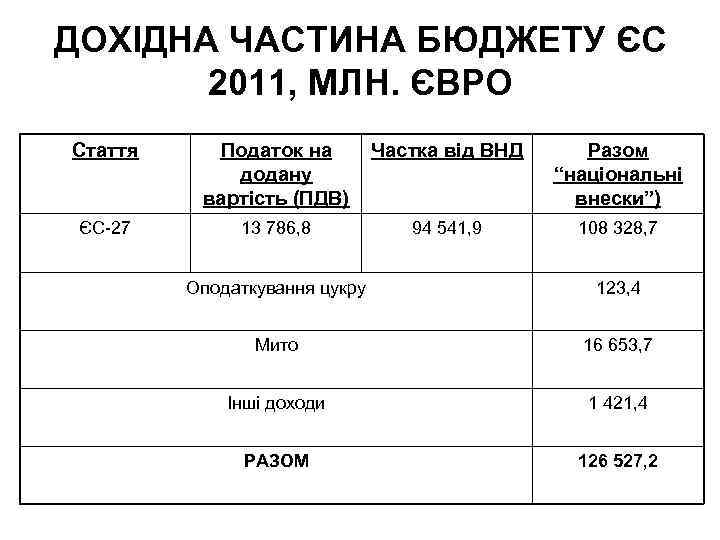 ДОХІДНА ЧАСТИНА БЮДЖЕТУ ЄС 2011, МЛН. ЄВРО Стаття Податок на додану вартість (ПДВ) Частка