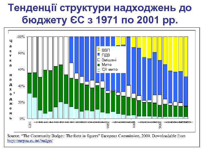 Тенденції структури надходжень до бюджету ЄС з 1971 по 2001 рр. Ч а с