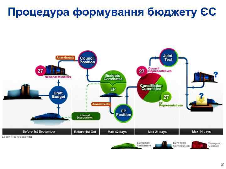 Процедура формування бюджету ЄС 2 