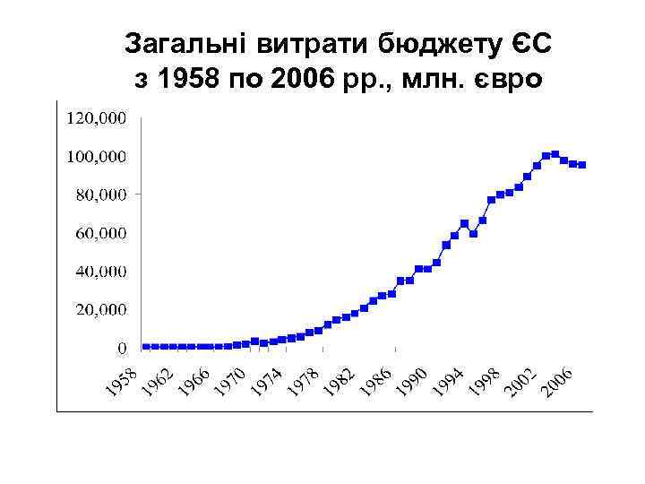 Загальні витрати бюджету ЄС з 1958 по 2006 рр. , млн. євро 