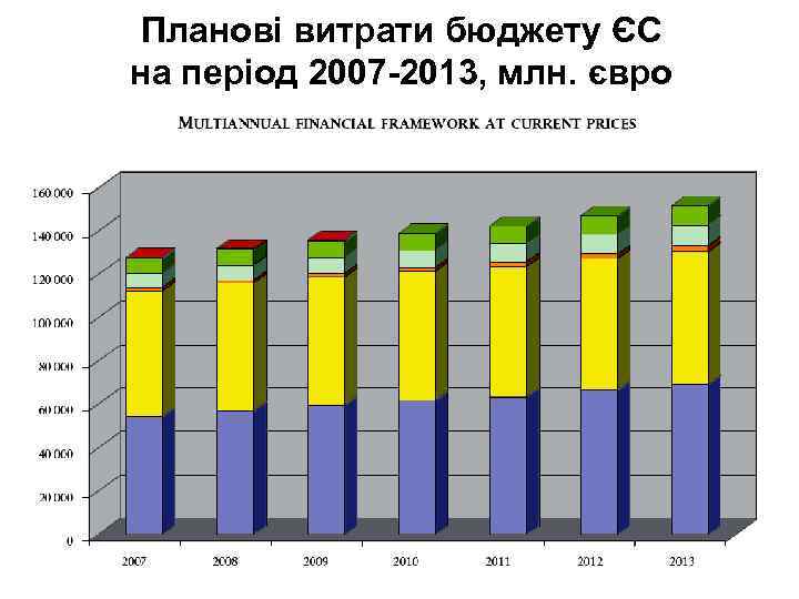 Планові витрати бюджету ЄС на період 2007 -2013, млн. євро 