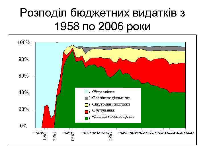 Розподіл бюджетних видатків з 1958 по 2006 роки 100% 80% • % б 60%
