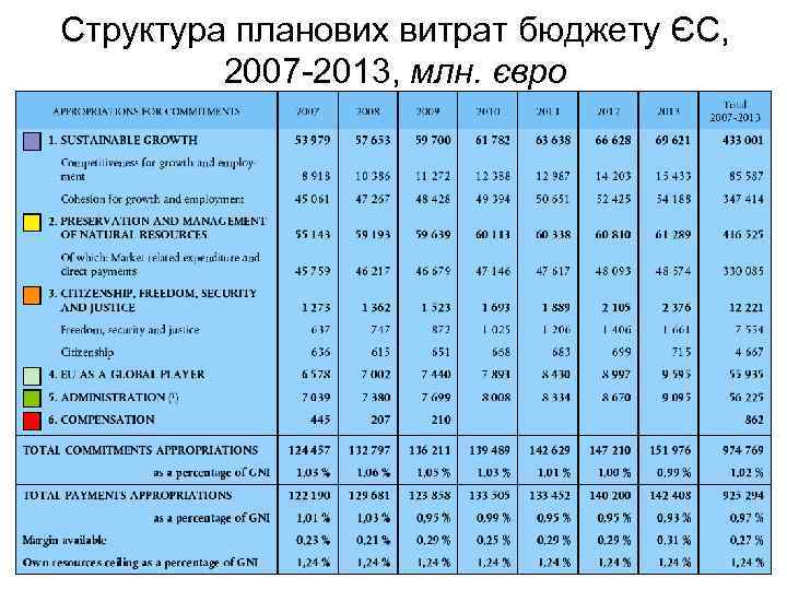 Структура планових витрат бюджету ЄС, 2007 -2013, млн. євро 