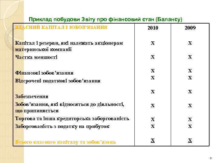 Приклад побудови Звіту про фінансовий стан (Балансу) ВЛАСНИЙ КАПІТАЛ І ЗОБОВ’ЯЗАННЯ 2010 2009 Капітал