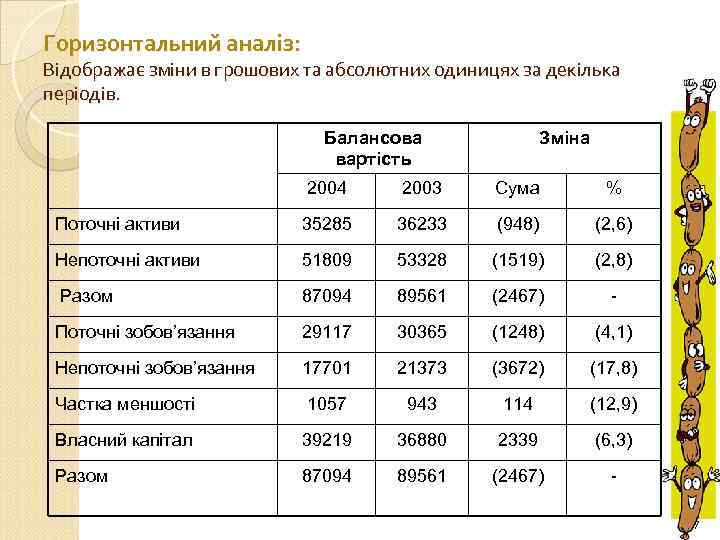 Горизонтальний аналіз: Відображає зміни в грошових та абсолютних одиницях за декілька періодів. Балансова вартість