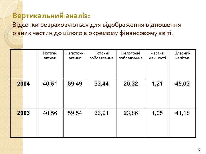 Вертикальний аналіз: Відсотки розраховуються для відображення відношення різних частин до цілого в окремому фінансовому